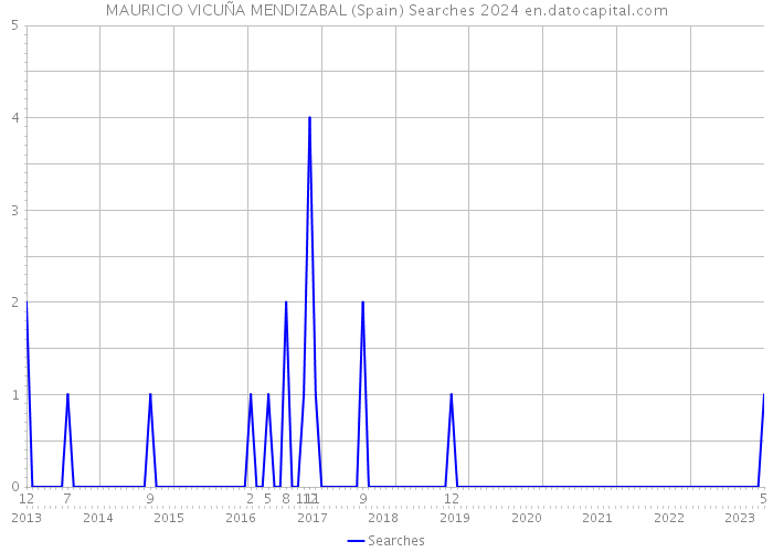 MAURICIO VICUÑA MENDIZABAL (Spain) Searches 2024 