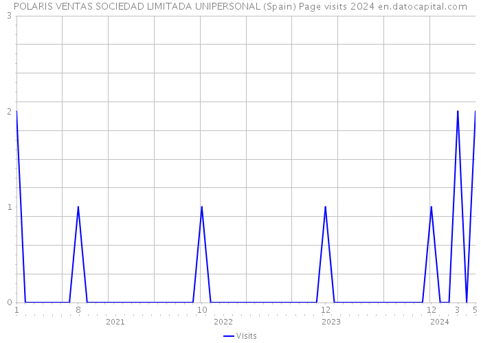 POLARIS VENTAS SOCIEDAD LIMITADA UNIPERSONAL (Spain) Page visits 2024 