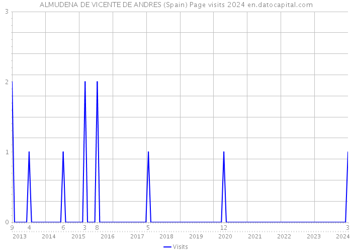 ALMUDENA DE VICENTE DE ANDRES (Spain) Page visits 2024 