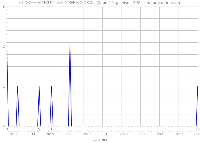 AGROMA VITICULTURA Y SERVICIOS SL. (Spain) Page visits 2024 
