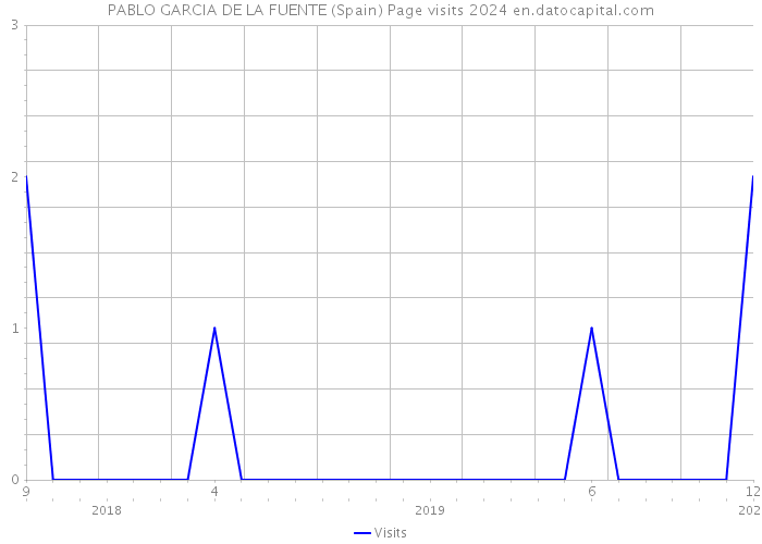 PABLO GARCIA DE LA FUENTE (Spain) Page visits 2024 