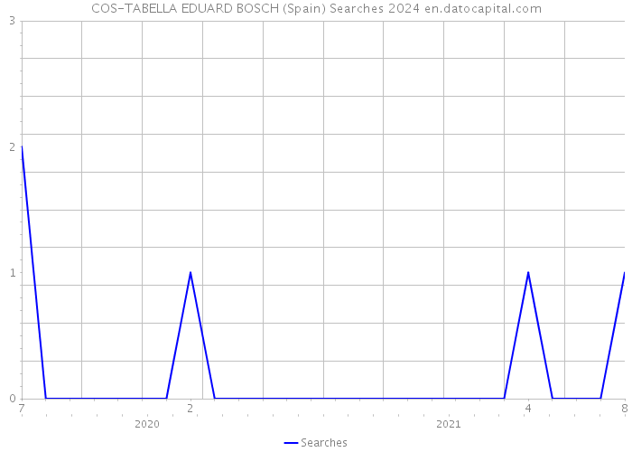 COS-TABELLA EDUARD BOSCH (Spain) Searches 2024 