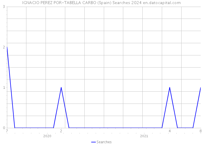 IGNACIO PEREZ POR-TABELLA CARBO (Spain) Searches 2024 