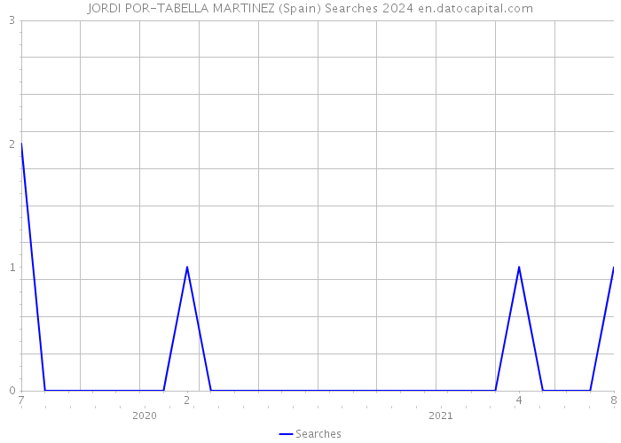 JORDI POR-TABELLA MARTINEZ (Spain) Searches 2024 