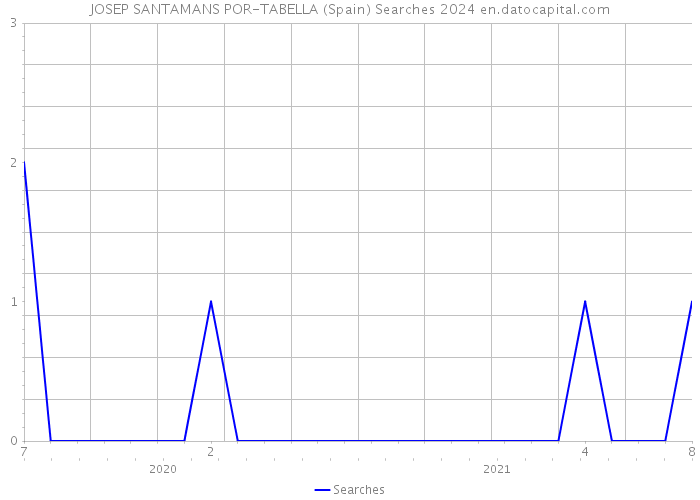 JOSEP SANTAMANS POR-TABELLA (Spain) Searches 2024 