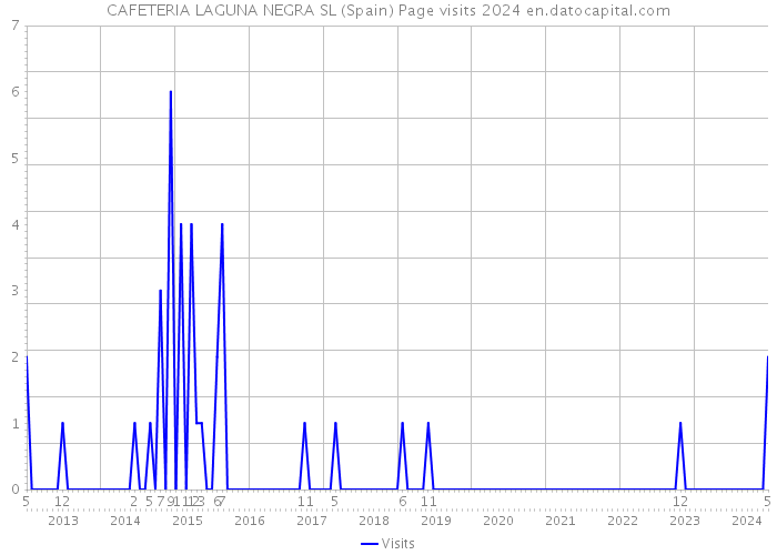 CAFETERIA LAGUNA NEGRA SL (Spain) Page visits 2024 