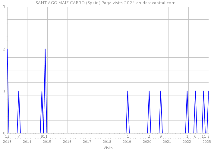 SANTIAGO MAIZ CARRO (Spain) Page visits 2024 
