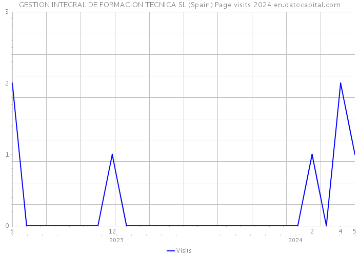 GESTION INTEGRAL DE FORMACION TECNICA SL (Spain) Page visits 2024 