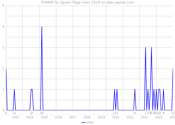 PAMAR SL (Spain) Page visits 2024 