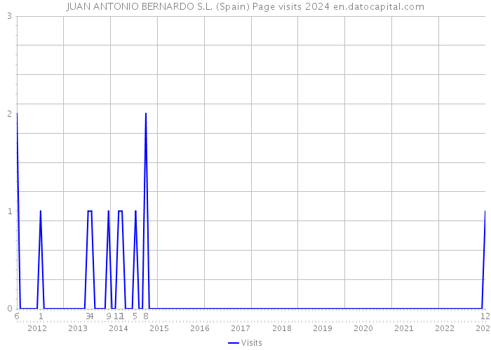 JUAN ANTONIO BERNARDO S.L. (Spain) Page visits 2024 