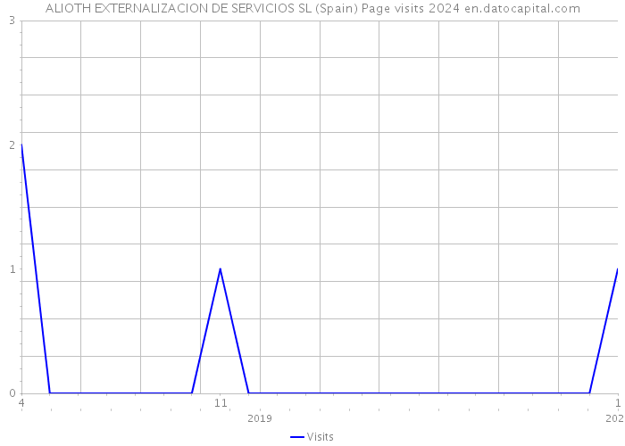 ALIOTH EXTERNALIZACION DE SERVICIOS SL (Spain) Page visits 2024 