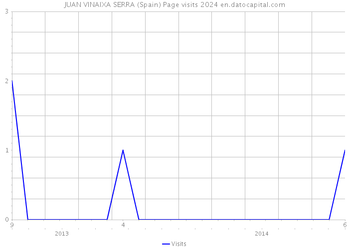 JUAN VINAIXA SERRA (Spain) Page visits 2024 