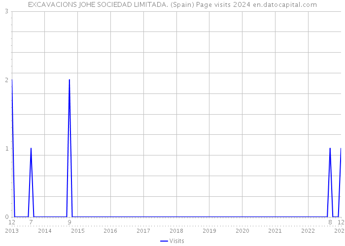 EXCAVACIONS JOHE SOCIEDAD LIMITADA. (Spain) Page visits 2024 