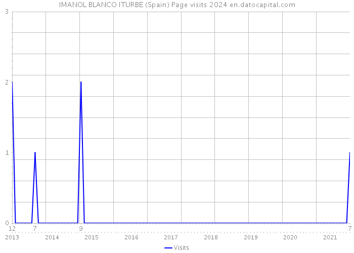 IMANOL BLANCO ITURBE (Spain) Page visits 2024 