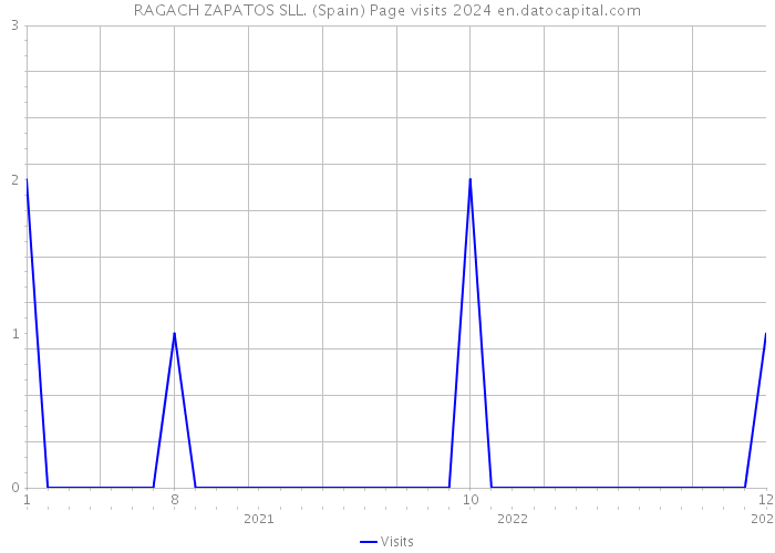 RAGACH ZAPATOS SLL. (Spain) Page visits 2024 