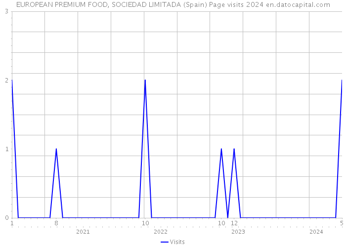 EUROPEAN PREMIUM FOOD, SOCIEDAD LIMITADA (Spain) Page visits 2024 