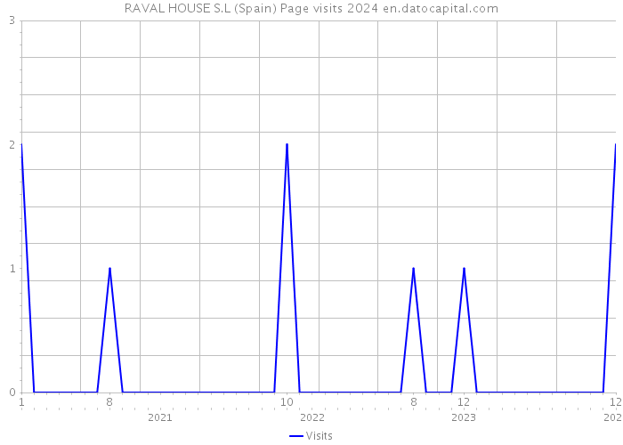 RAVAL HOUSE S.L (Spain) Page visits 2024 