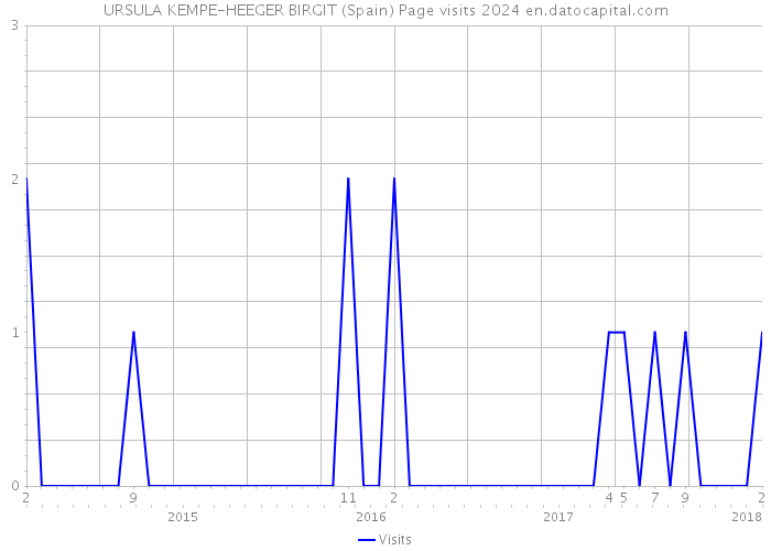 URSULA KEMPE-HEEGER BIRGIT (Spain) Page visits 2024 
