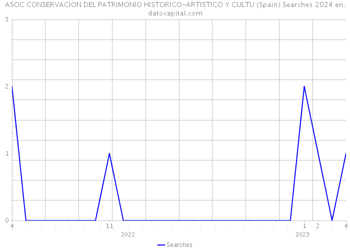 ASOC CONSERVACION DEL PATRIMONIO HISTORICO-ARTISTICO Y CULTU (Spain) Searches 2024 