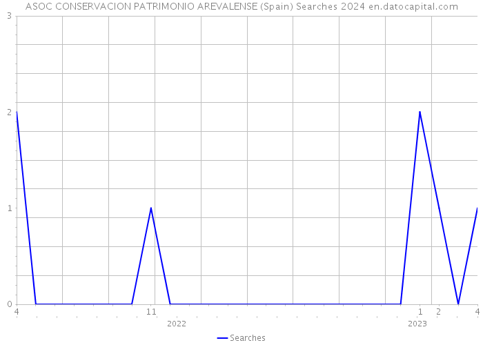 ASOC CONSERVACION PATRIMONIO AREVALENSE (Spain) Searches 2024 