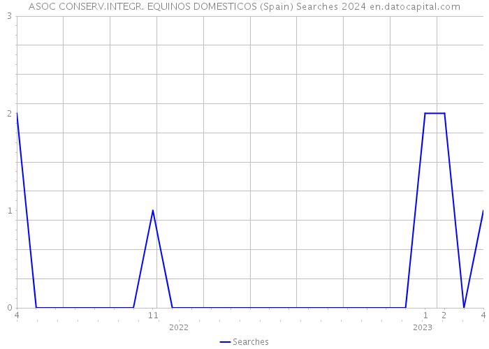 ASOC CONSERV.INTEGR. EQUINOS DOMESTICOS (Spain) Searches 2024 