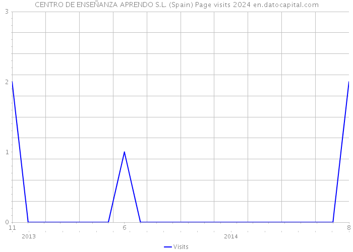 CENTRO DE ENSEÑANZA APRENDO S.L. (Spain) Page visits 2024 