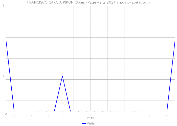 FRANCISCO GARCIA PIRON (Spain) Page visits 2024 