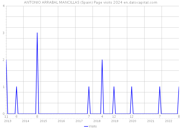 ANTONIO ARRABAL MANCILLAS (Spain) Page visits 2024 