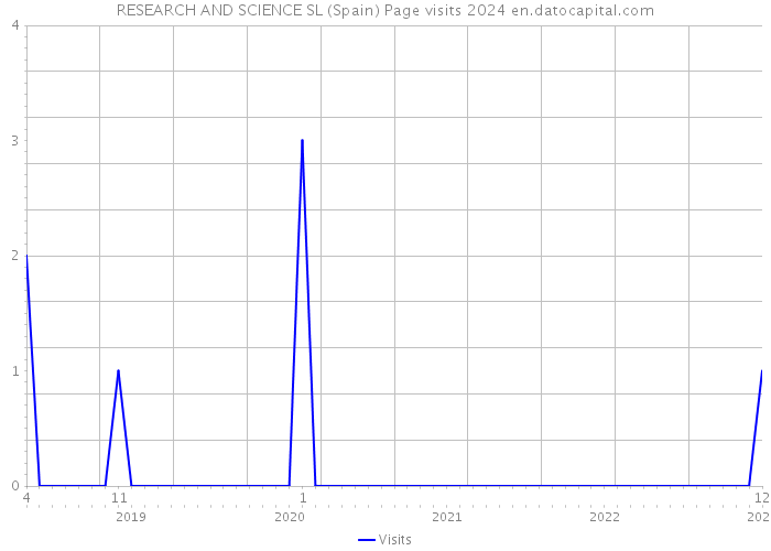 RESEARCH AND SCIENCE SL (Spain) Page visits 2024 