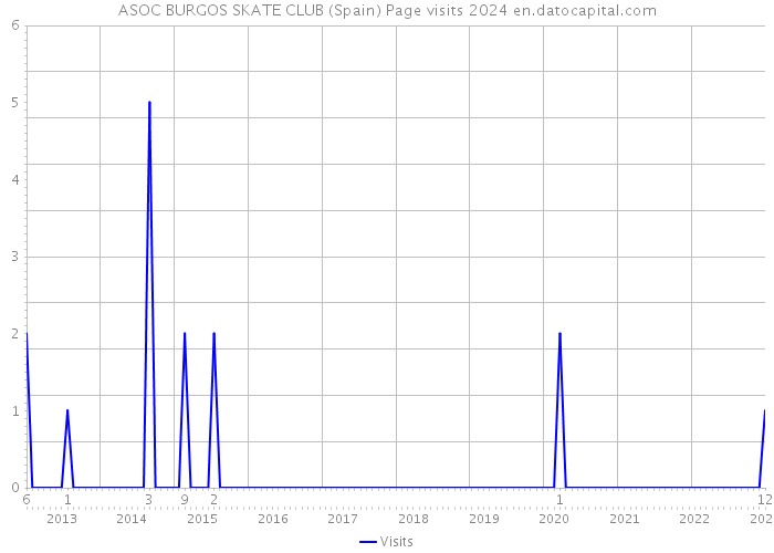 ASOC BURGOS SKATE CLUB (Spain) Page visits 2024 