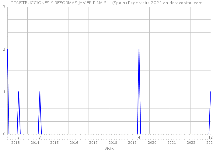 CONSTRUCCIONES Y REFORMAS JAVIER PINA S.L. (Spain) Page visits 2024 