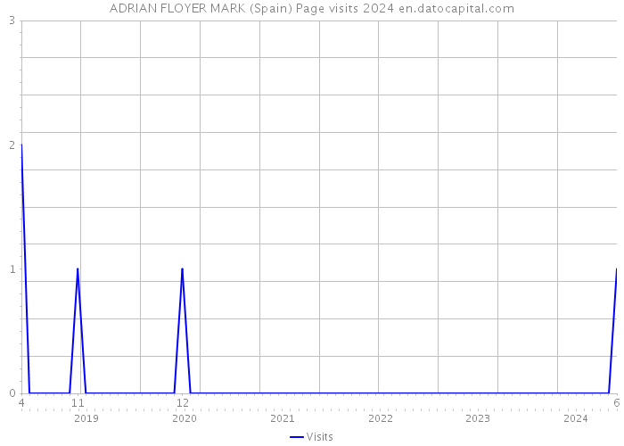 ADRIAN FLOYER MARK (Spain) Page visits 2024 