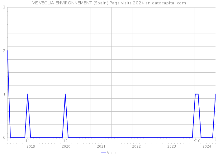 VE VEOLIA ENVIRONNEMENT (Spain) Page visits 2024 