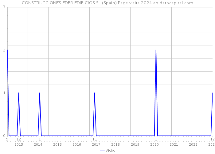 CONSTRUCCIONES EDER EDIFICIOS SL (Spain) Page visits 2024 