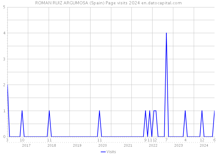 ROMAN RUIZ ARGUMOSA (Spain) Page visits 2024 