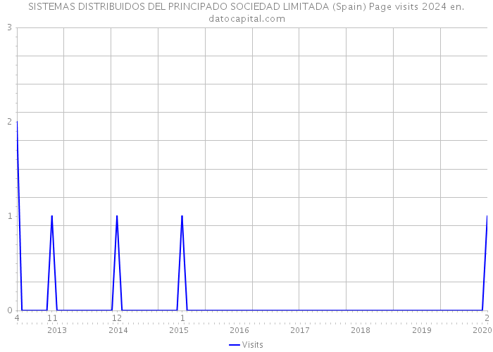 SISTEMAS DISTRIBUIDOS DEL PRINCIPADO SOCIEDAD LIMITADA (Spain) Page visits 2024 