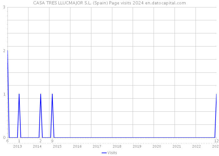 CASA TRES LLUCMAJOR S.L. (Spain) Page visits 2024 