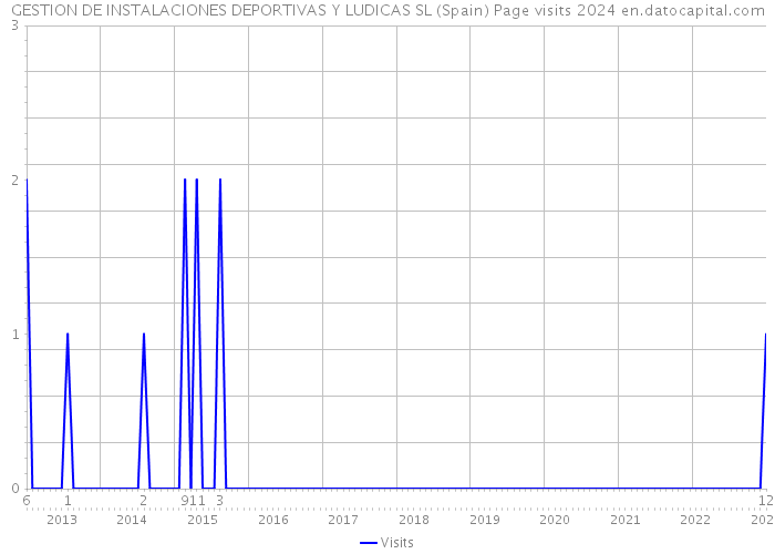 GESTION DE INSTALACIONES DEPORTIVAS Y LUDICAS SL (Spain) Page visits 2024 