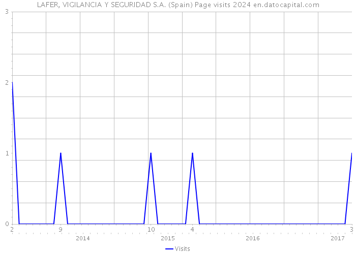 LAFER, VIGILANCIA Y SEGURIDAD S.A. (Spain) Page visits 2024 