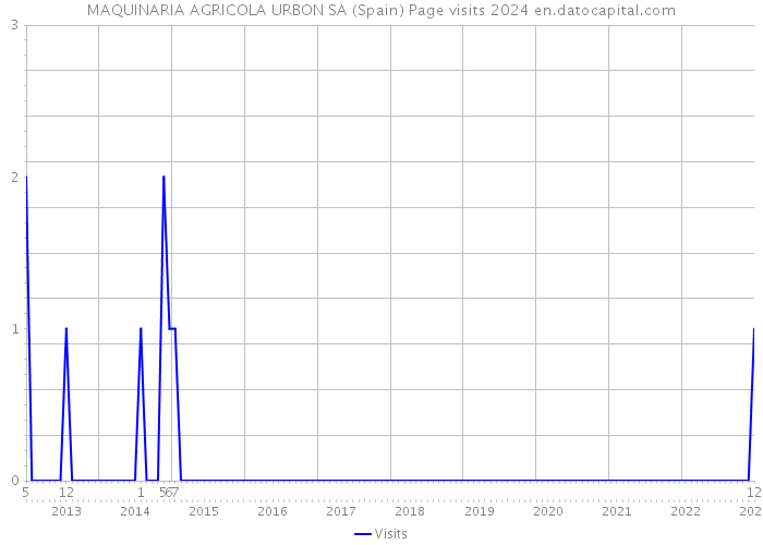 MAQUINARIA AGRICOLA URBON SA (Spain) Page visits 2024 