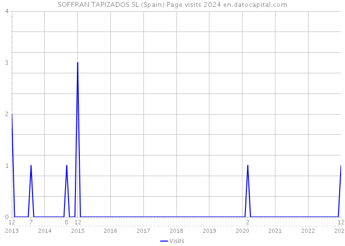 SOFFRAN TAPIZADOS SL (Spain) Page visits 2024 