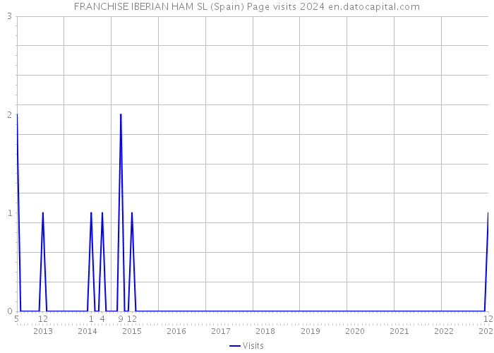 FRANCHISE IBERIAN HAM SL (Spain) Page visits 2024 
