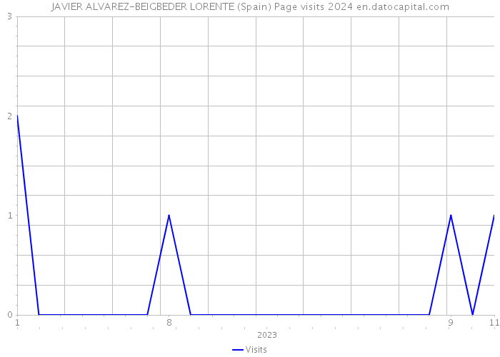 JAVIER ALVAREZ-BEIGBEDER LORENTE (Spain) Page visits 2024 