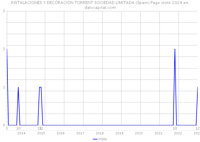 INSTALACIONES Y DECORACION TORRENT SOCIEDAD LIMITADA (Spain) Page visits 2024 