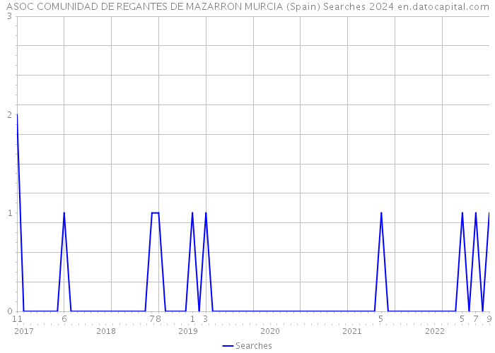 ASOC COMUNIDAD DE REGANTES DE MAZARRON MURCIA (Spain) Searches 2024 