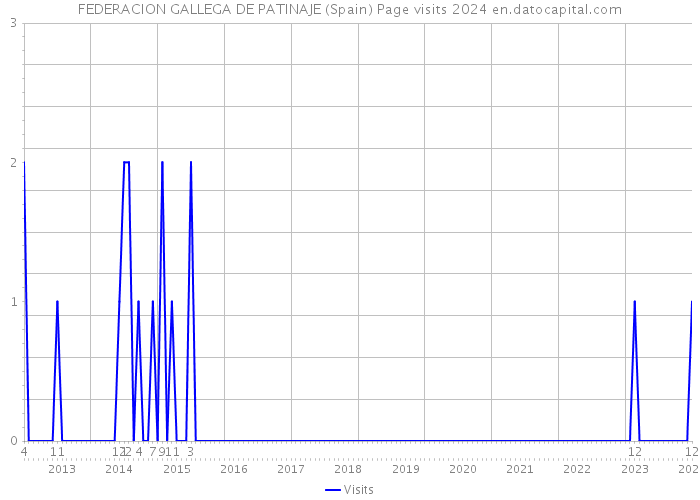 FEDERACION GALLEGA DE PATINAJE (Spain) Page visits 2024 