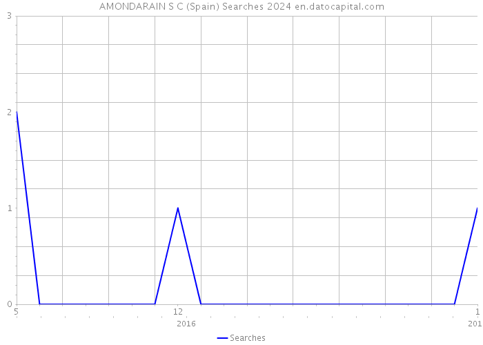 AMONDARAIN S C (Spain) Searches 2024 