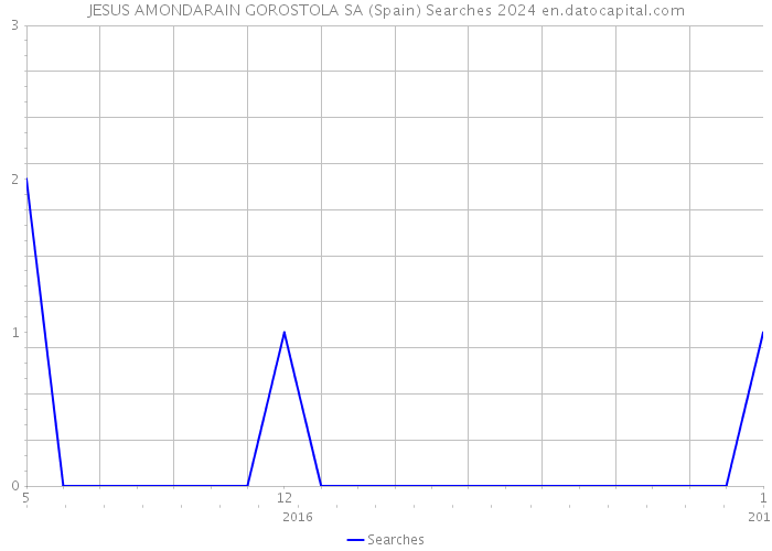 JESUS AMONDARAIN GOROSTOLA SA (Spain) Searches 2024 