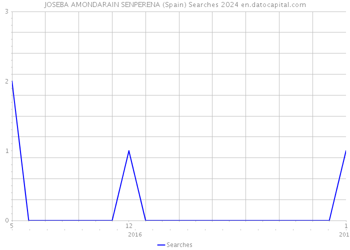 JOSEBA AMONDARAIN SENPERENA (Spain) Searches 2024 