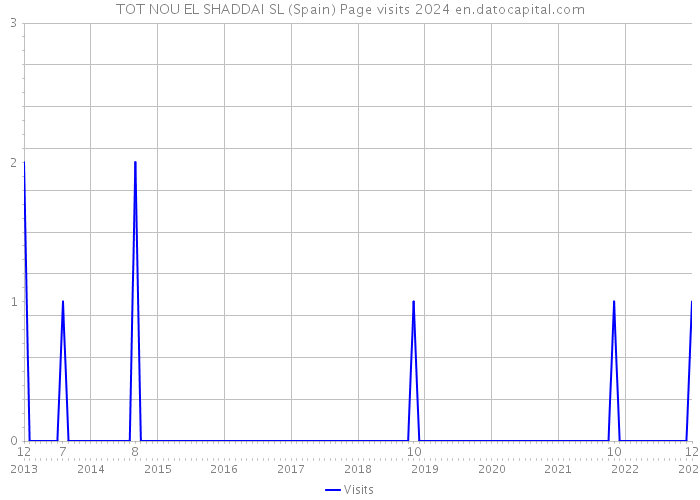 TOT NOU EL SHADDAI SL (Spain) Page visits 2024 